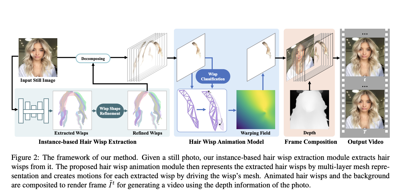 AI Researchers from Bytedance and the King Abdullah University of Science and Technology Present a Novel Framework For Animating Hair Blowing in Still Portrait Photos