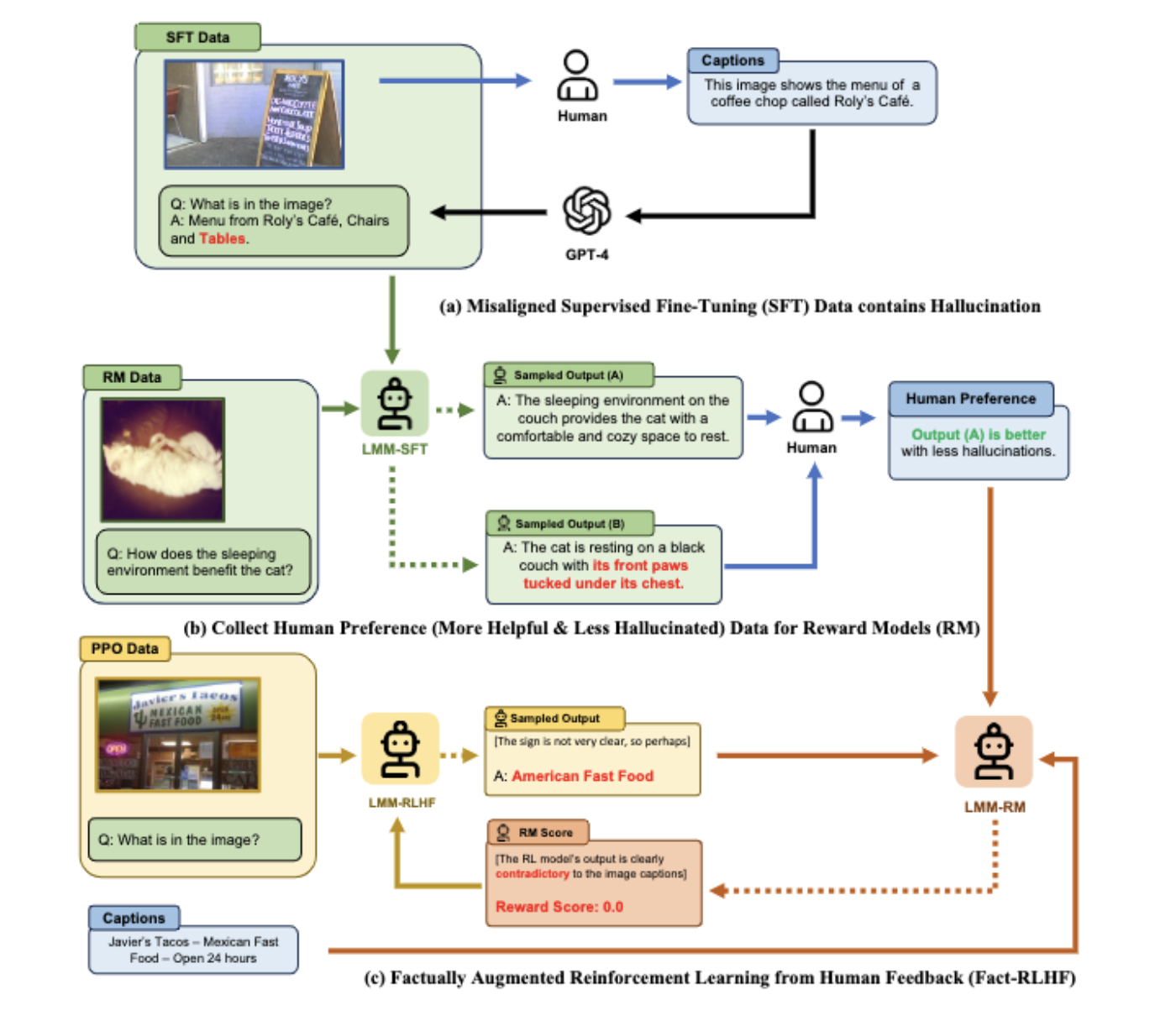 Overcoming Hallucinations in AI: How Factually Augmented RLHF Optimizes Vision-Language Alignment in Large Multimodal Models