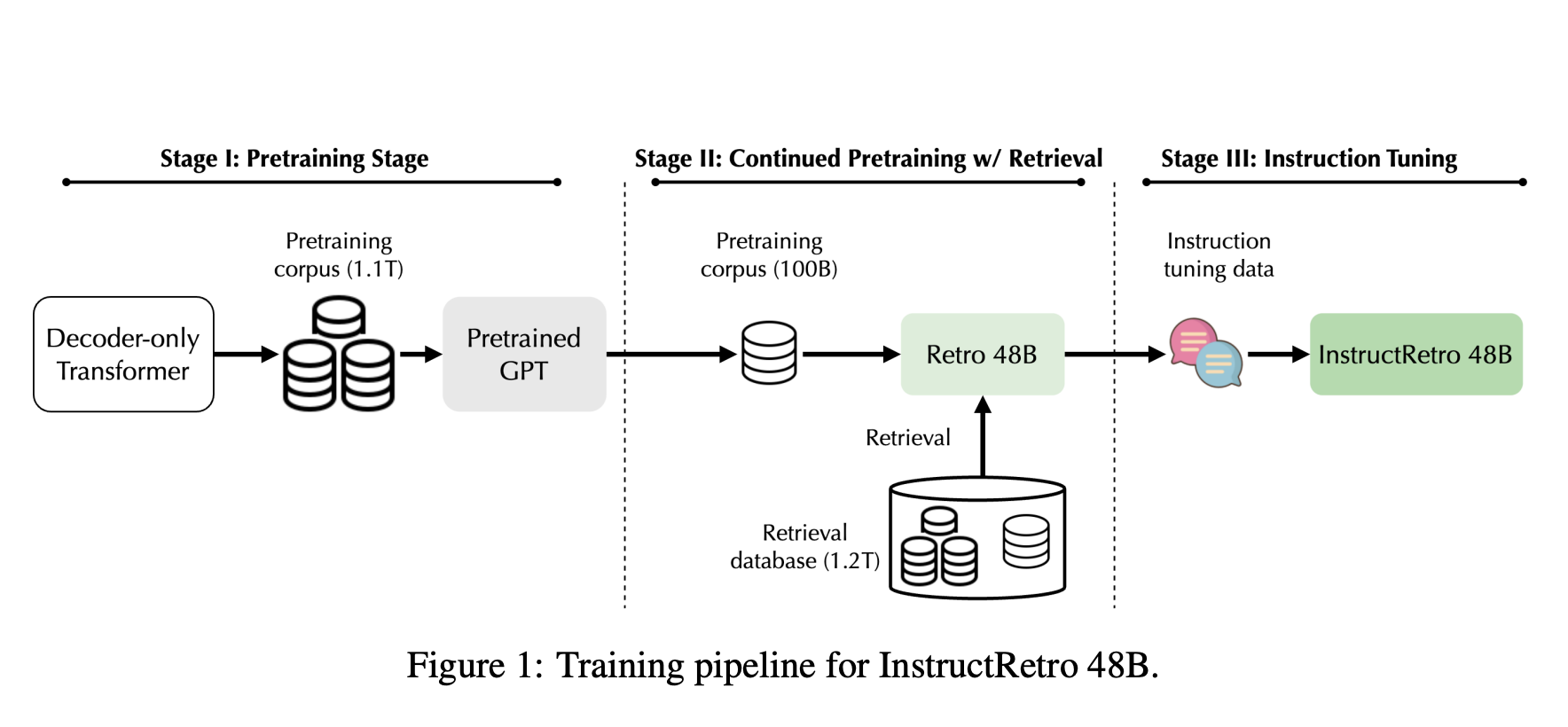 Researchers from NVIDIA Introduce Retro 48B: The Largest LLM Pretrained with Retrieval before Instruction Tuning