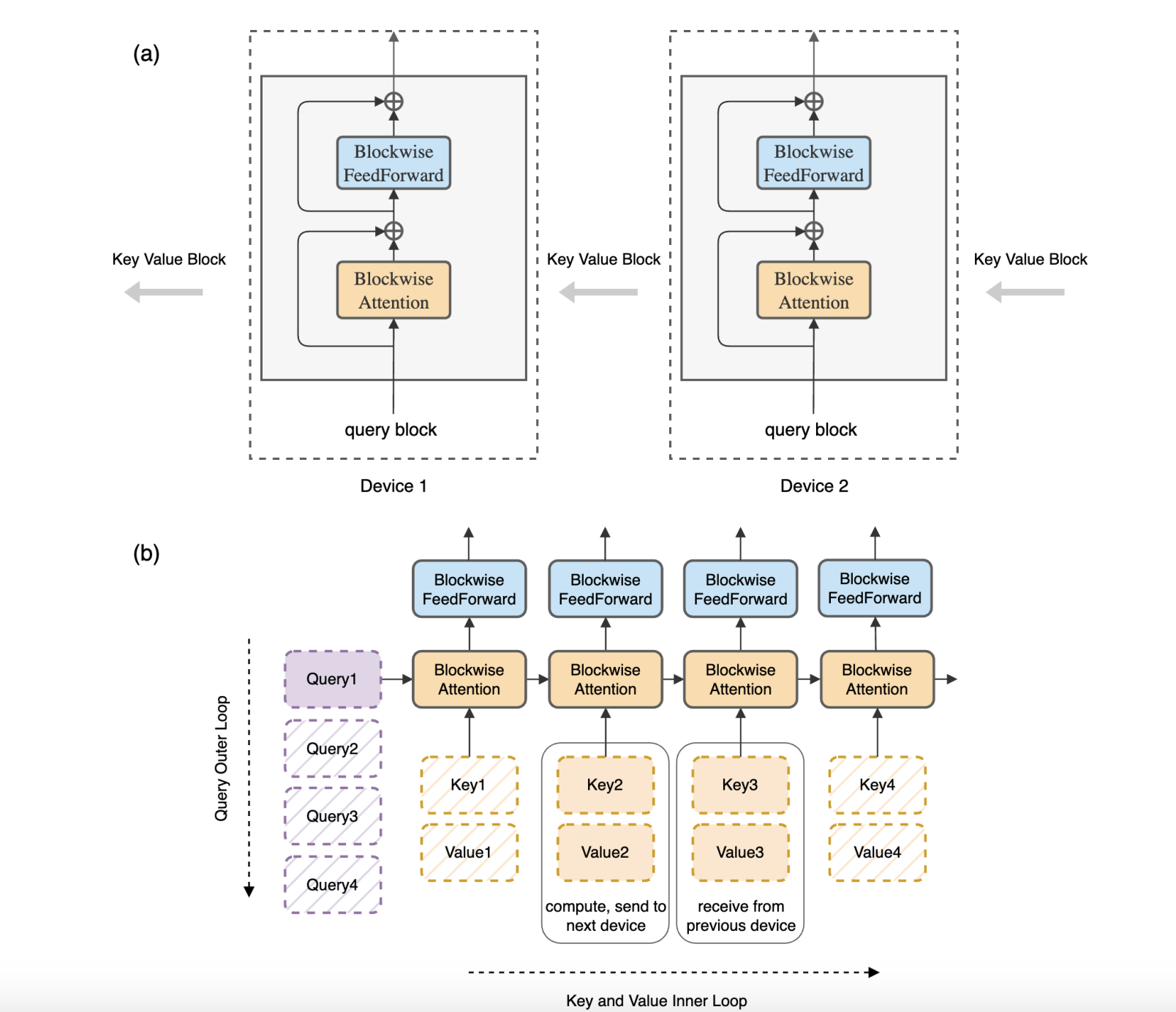 Researchers from UC Berkeley Propose RingAttention: A Memory-Efficient Artificial Intelligence Approach to Reduce the Memory Requirements of Transformers