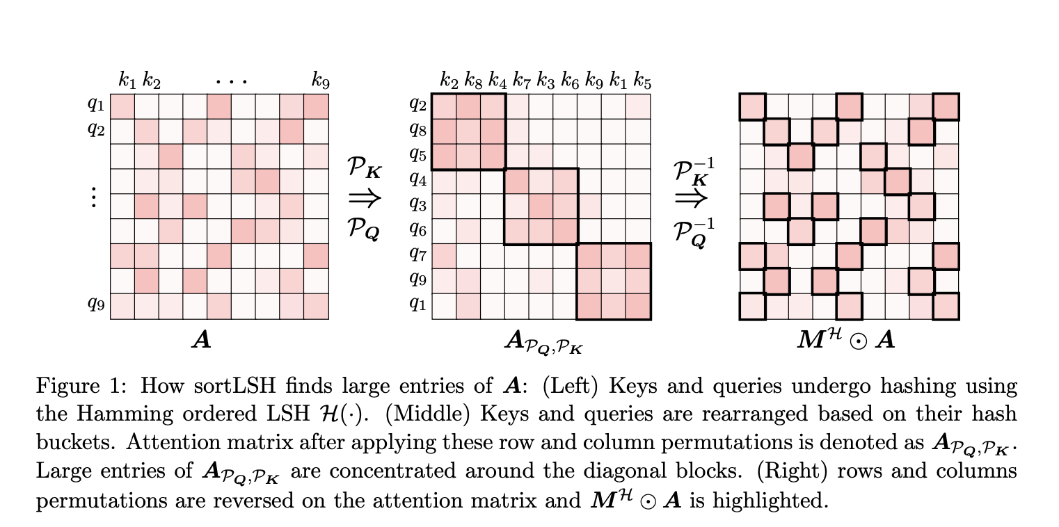 Researchers from Yale and Google Introduce HyperAttention: An Approximate Attention Mechanism Accelerating Large Language Models for Efficient Long-Range Sequence Processing