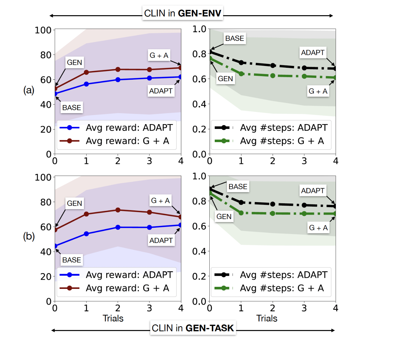 This AI Paper Introduces CLIN: A Continually Learning Language Agent that Excels in Both Task Adaptation and Generalization to Unseen Tasks and Environments in a Pure Zero-Shot Setup
