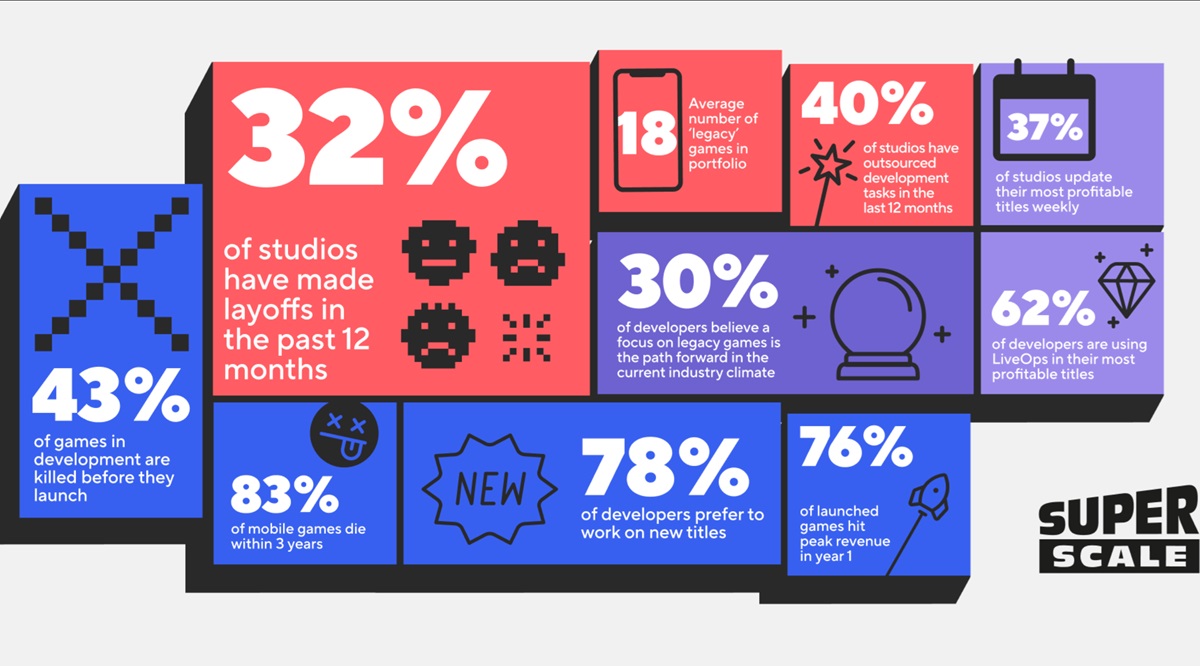 Mobile game mortality rate is 83% within 3 years | SuperScale