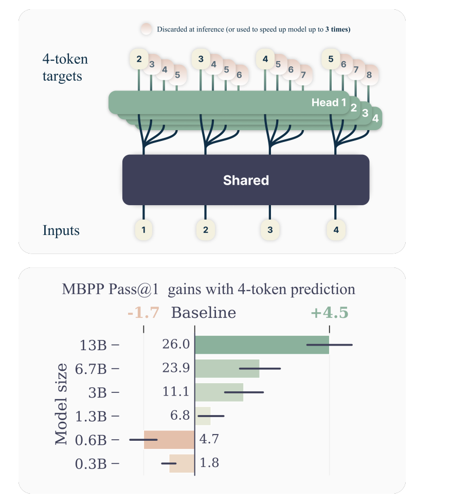 A Novel AI Approach to Enhance Language Models: Multi-Token Prediction