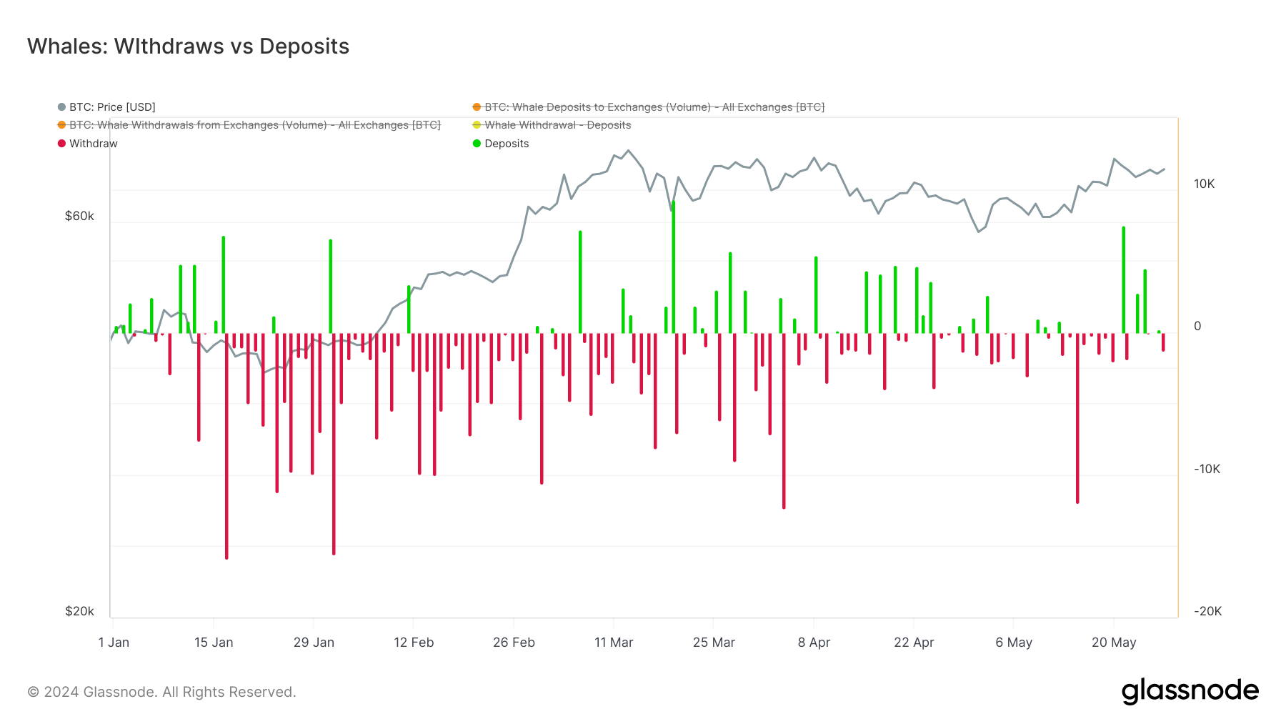 Sharp rise in Bitcoin whale deposits amid ETF outflows