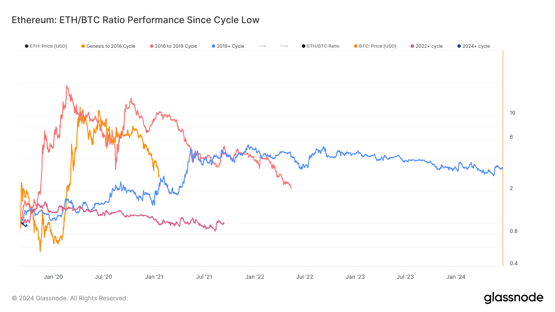 Bitcoin dominance exceeds 56% as ETH/BTC ratio heads lower