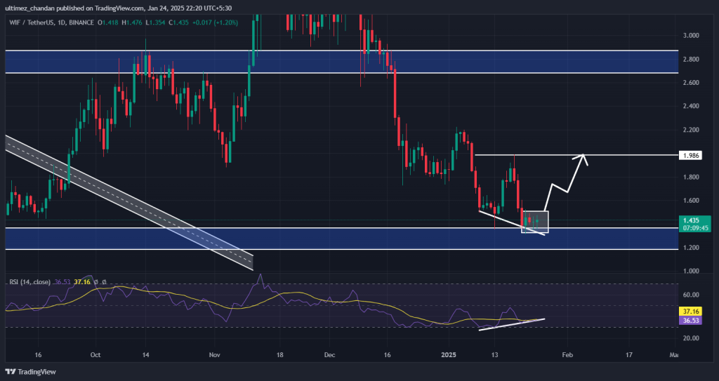 Dogwifhat (WIF) 40% Rally Imminent? Bullish Divergence Spotted