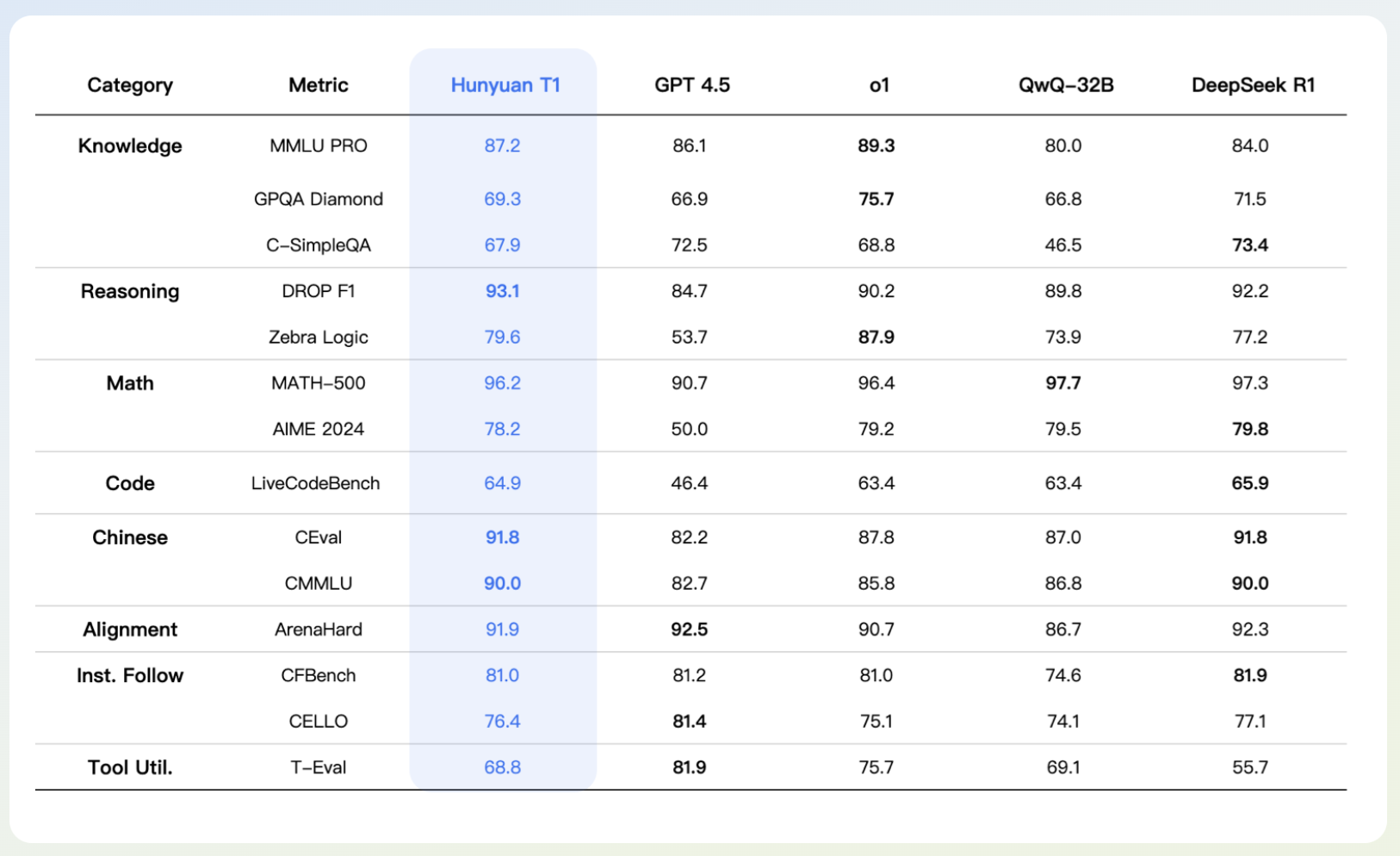 Tencent AI Researchers Introduce Hunyuan-T1: A Mamba-Powered Ultra-Large Language Model Redefining Deep Reasoning, Contextual Efficiency, and Human-Centric Reinforcement Learning