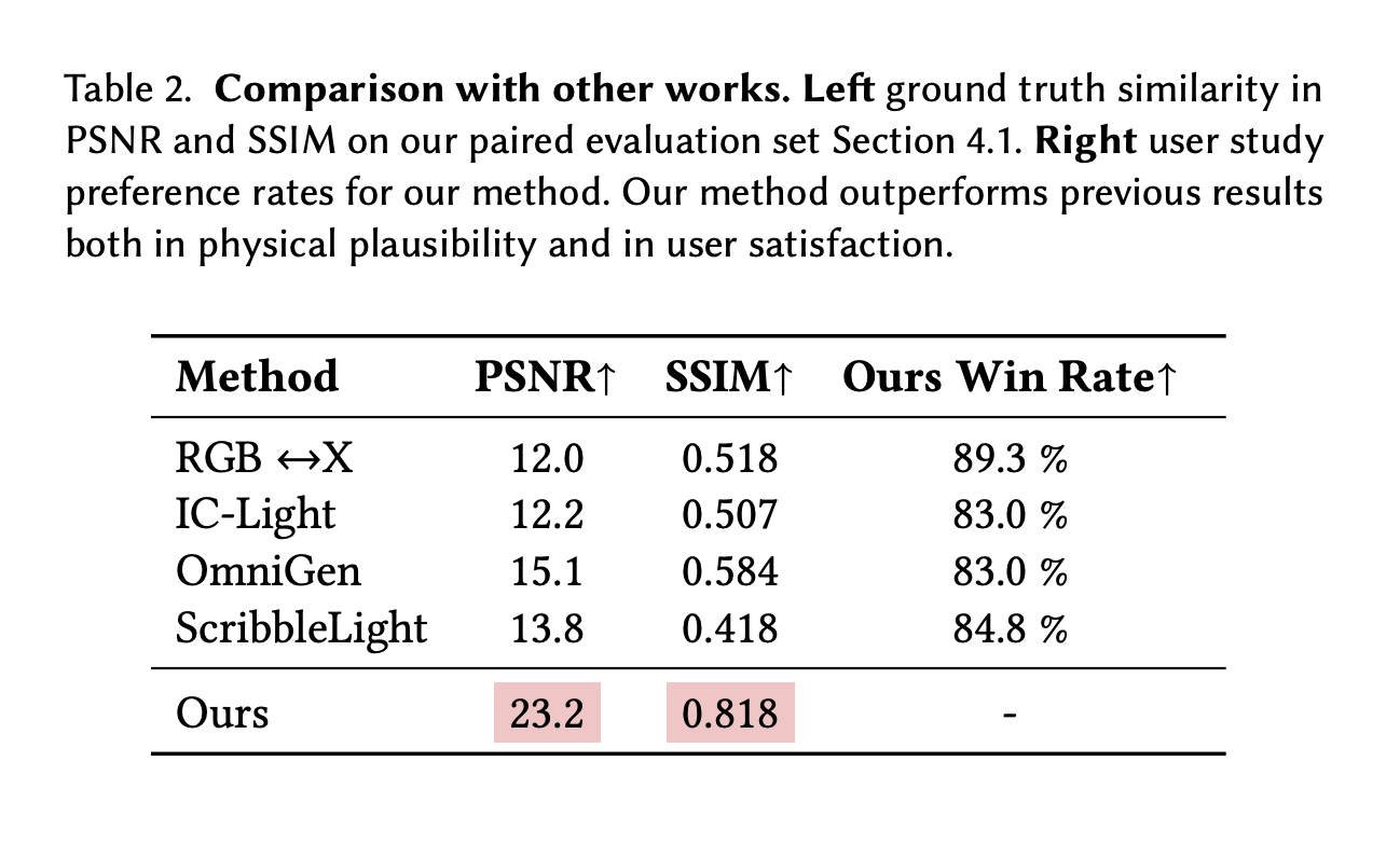 Google Researchers Introduce LightLab: A Diffusion-Based AI Method for Physically Plausible, Fine-Grained Light Control in Single Images