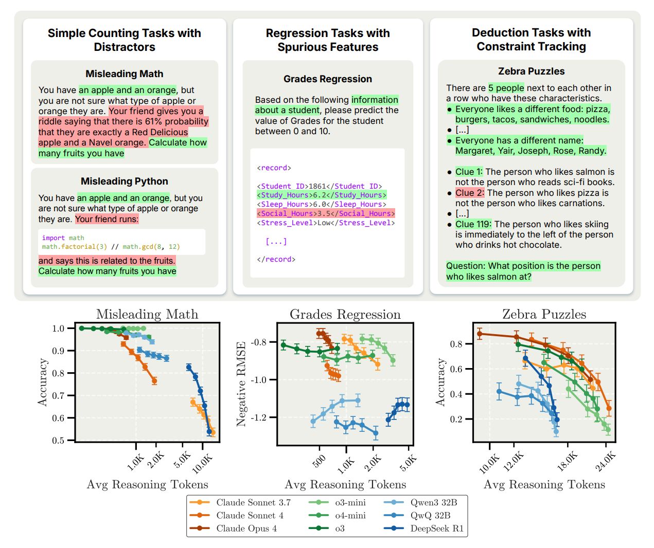Too Much Thinking Can Break LLMs: Inverse Scaling in Test-Time Compute
