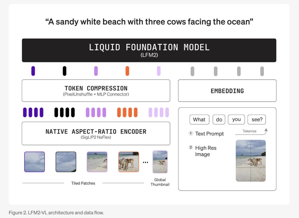 Liquid AI Releases LFM2-VL: Super-Fast, Open-Weight Vision-Language Models Designed for Low-Latency and Device-Aware Deployment