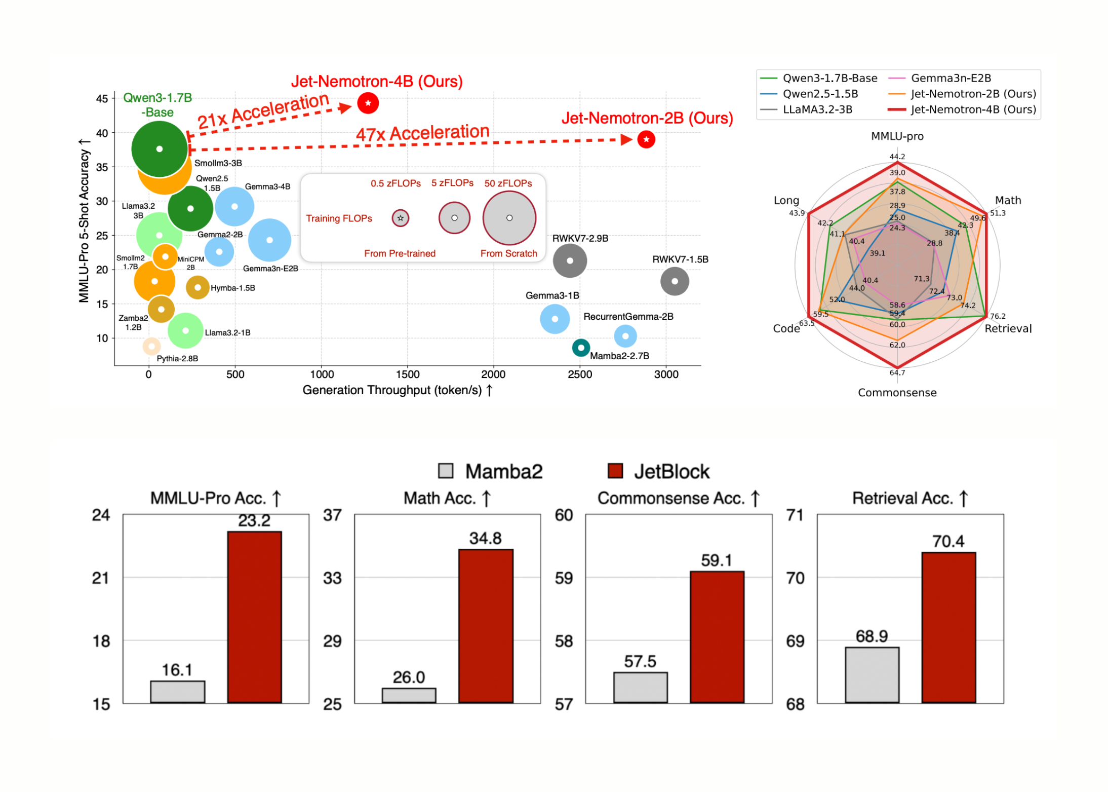 NVIDIA AI Released Jet-Nemotron: 53x Faster Hybrid-Architecture Language Model Series that Translates to a 98% Cost Reduction for Inference at Scale