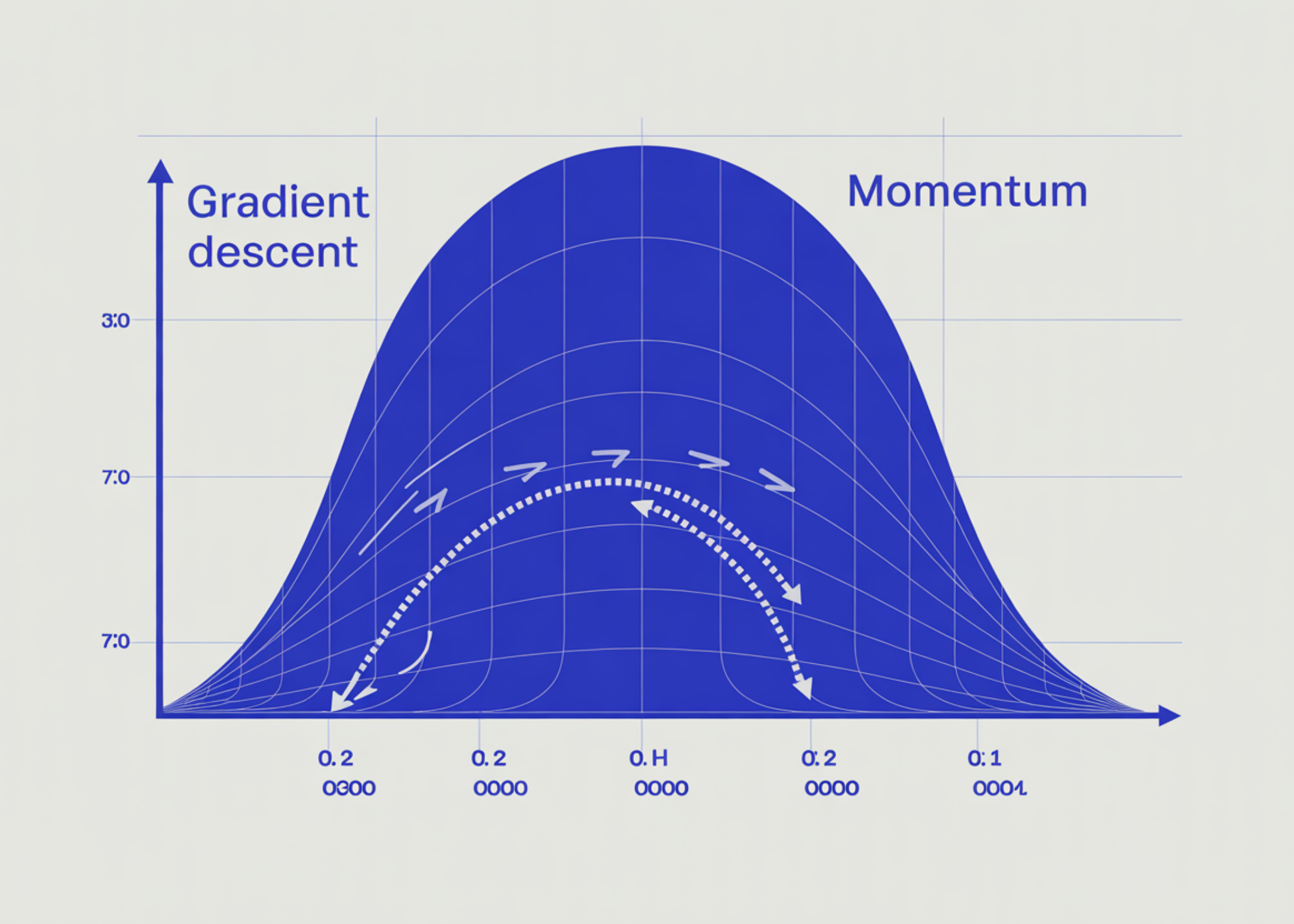 Why Gradient Descent Zigzags and How Momentum Fixes It